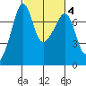 Tide Point tide chart for Friday, March 4, 2022