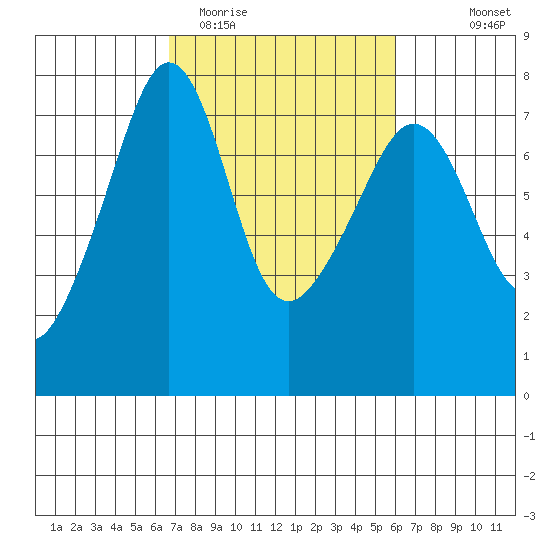 Tide Point tide chart for Saturday, March 5, 2022
