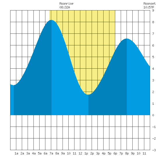 Tide Point tide chart for Sunday, March 6, 2022