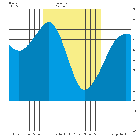 Tide Point tide chart for Tuesday, March 8, 2022