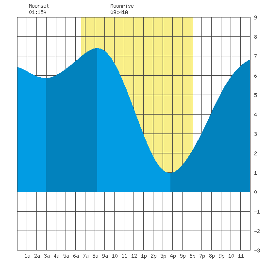 Tide Point tide chart for Wednesday, March 9, 2022