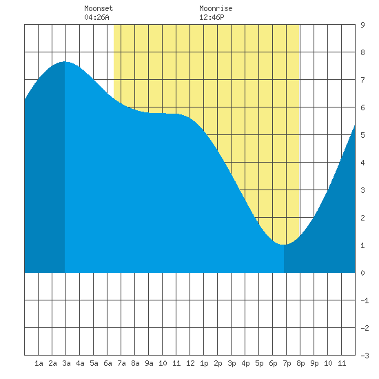 Tide Point tide chart for Sunday, April 10, 2022