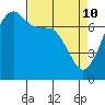 Tide Point tide chart for Sunday, April 10, 2022