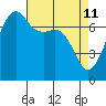 Tide Point tide chart for Monday, April 11, 2022