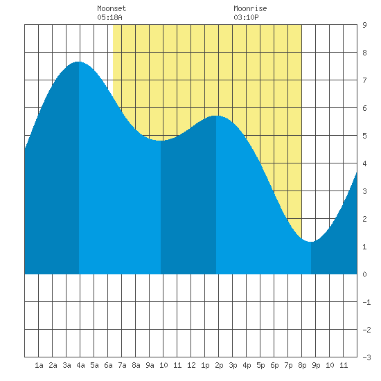 Tide Point tide chart for Tuesday, April 12, 2022