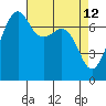 Tide Point tide chart for Tuesday, April 12, 2022