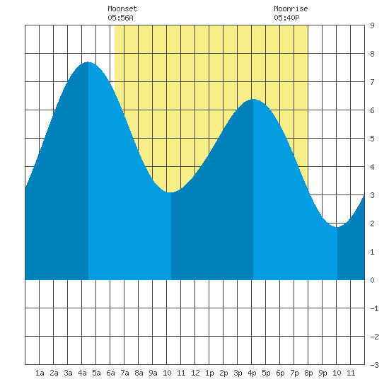 Tide Point tide chart for Thursday, April 14, 2022
