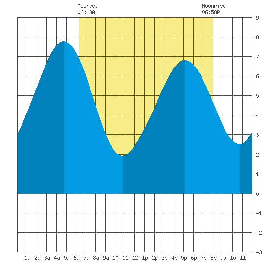 Tide Point tide chart for Friday, April 15, 2022