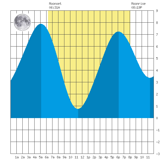 Tide Point tide chart for Saturday, April 16, 2022