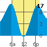 Tide Point tide chart for Sunday, April 17, 2022