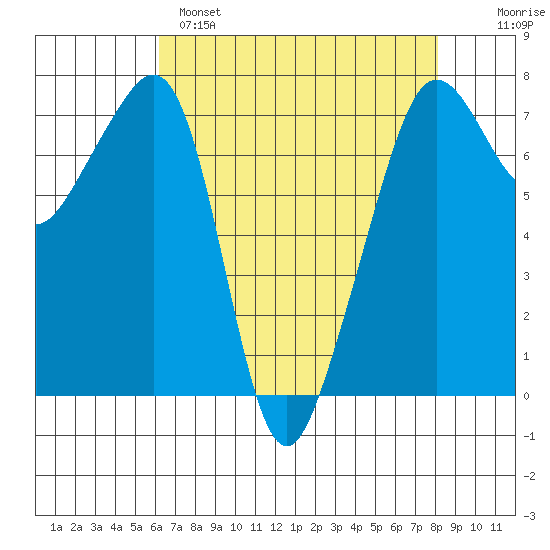 Tide Point tide chart for Monday, April 18, 2022