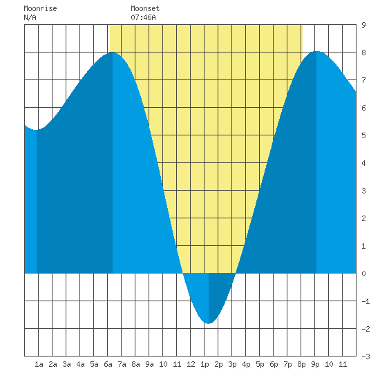 Tide Point tide chart for Tuesday, April 19, 2022