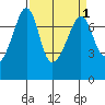 Tide Point tide chart for Friday, April 1, 2022