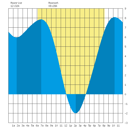 Tide Point tide chart for Wednesday, April 20, 2022
