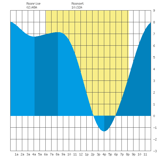 Tide Point tide chart for Friday, April 22, 2022