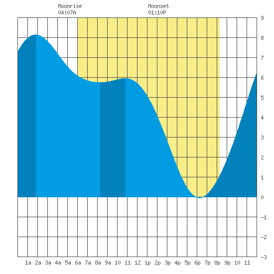 Tide Point tide chart for Sunday, April 24, 2022