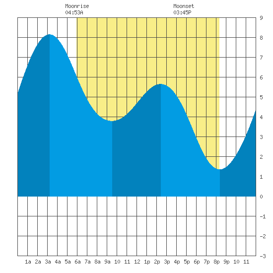 Tide Point tide chart for Tuesday, April 26, 2022