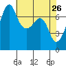 Tide Point tide chart for Tuesday, April 26, 2022