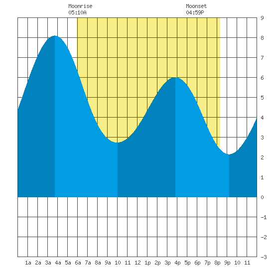 Tide Point tide chart for Wednesday, April 27, 2022