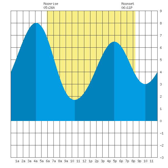 Tide Point tide chart for Thursday, April 28, 2022