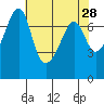 Tide Point tide chart for Thursday, April 28, 2022