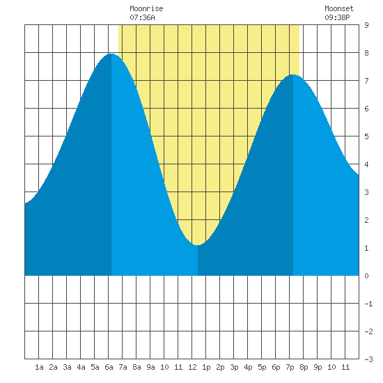 Tide Point tide chart for Saturday, April 2, 2022