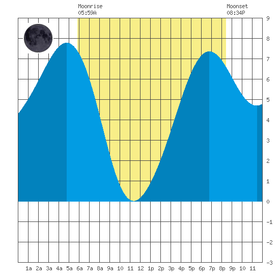Tide Point tide chart for Saturday, April 30, 2022