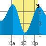 Tide Point tide chart for Sunday, April 3, 2022