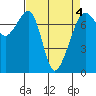 Tide Point tide chart for Monday, April 4, 2022