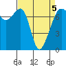 Tide Point tide chart for Tuesday, April 5, 2022