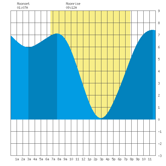 Tide Point tide chart for Wednesday, April 6, 2022
