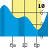Tide Point tide chart for Tuesday, May 10, 2022