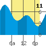 Tide Point tide chart for Wednesday, May 11, 2022