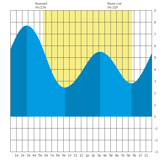 Tide Point tide chart for Thursday, May 12, 2022
