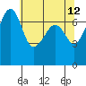 Tide Point tide chart for Thursday, May 12, 2022