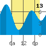 Tide Point tide chart for Friday, May 13, 2022