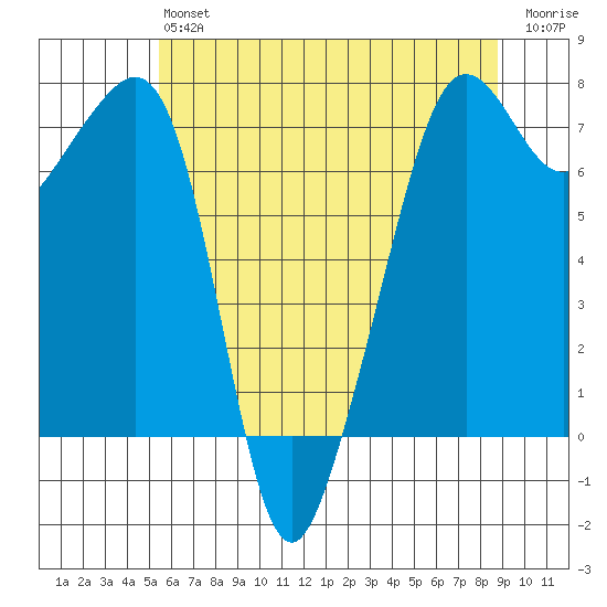Tide Point tide chart for Monday, May 16, 2022
