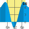 Tide Point tide chart for Monday, May 16, 2022