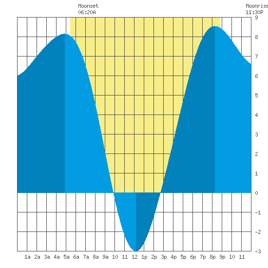 Tide Point tide chart for Tuesday, May 17, 2022