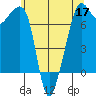 Tide Point tide chart for Tuesday, May 17, 2022