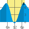 Tide Point tide chart for Sunday, May 1, 2022