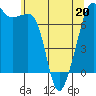 Tide Point tide chart for Friday, May 20, 2022