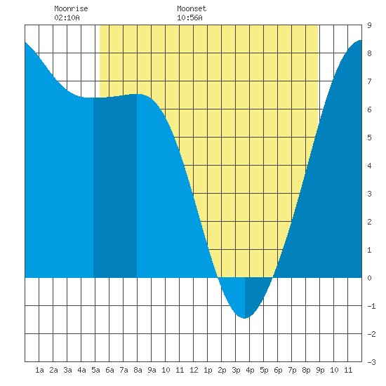 Tide Point tide chart for Saturday, May 21, 2022