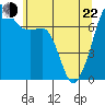 Tide Point tide chart for Sunday, May 22, 2022