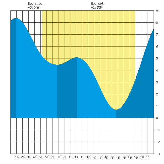 Tide Point tide chart for Monday, May 23, 2022