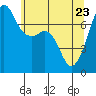 Tide Point tide chart for Monday, May 23, 2022