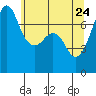 Tide Point tide chart for Tuesday, May 24, 2022