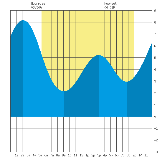 Tide Point tide chart for Wednesday, May 25, 2022