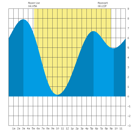 Tide Point tide chart for Friday, May 27, 2022