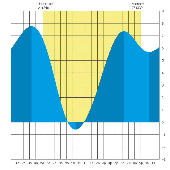 Tide Point tide chart for Saturday, May 28, 2022